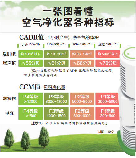 空氣凈化器新國標(biāo)實(shí)施