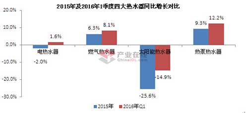 一季度熱水器市場(chǎng)強(qiáng)勢(shì)開(kāi)局 迎來(lái)發(fā)展新春天
