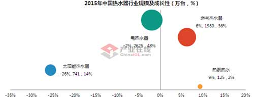 一季度熱水器市場(chǎng)強(qiáng)勢(shì)開(kāi)局 迎來(lái)發(fā)展新春天
