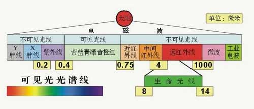 問鼎遠紅外線應(yīng)用專家 詳解三元光電五大核心技術(shù)