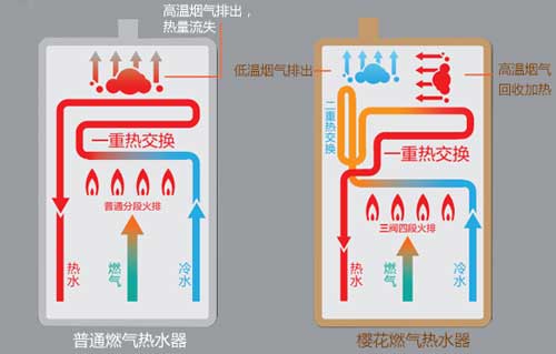 櫻花雙驅(qū)恒溫燃?xì)鉄崴鳎?.5℃智控恒溫，盡享舒適沐浴