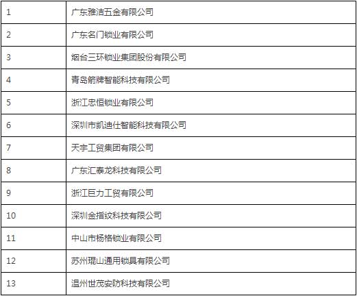 中國鎖具行業(yè)品牌盛典舉行  獲獎企業(yè)詳細(xì)名單公布
