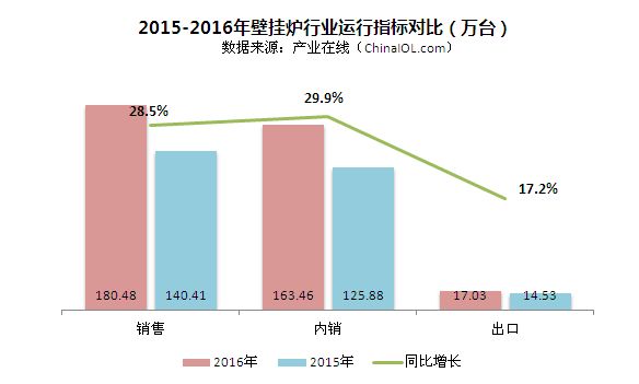 2016年中國燃?xì)獗趻鞝t行業(yè)年度研究報告出爐