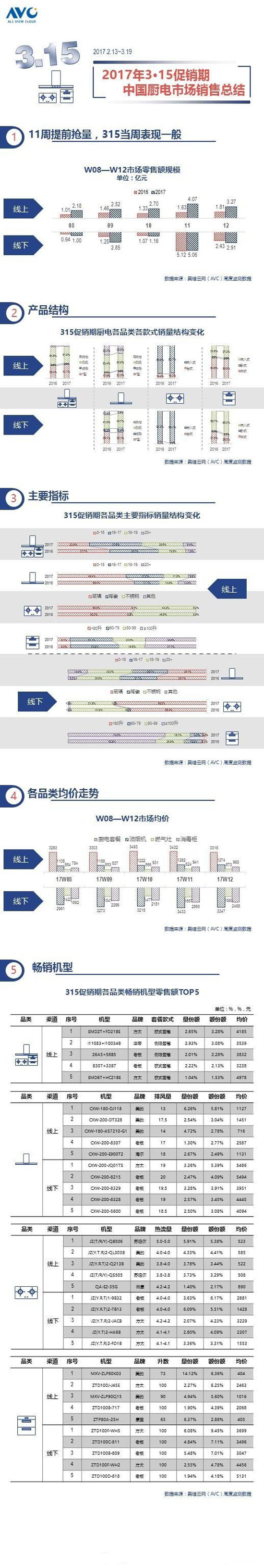 2017年315促銷期廚衛(wèi)電器市場銷售總結