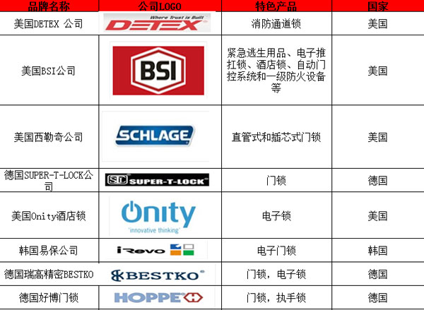 國外著名鎖具品牌有哪些？以下為你匯總