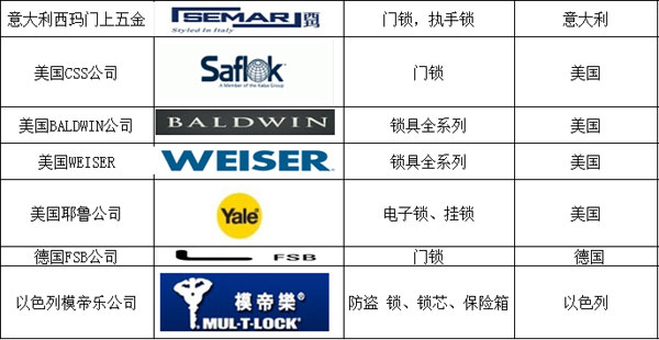 國外著名鎖具品牌有哪些？以下為你匯總