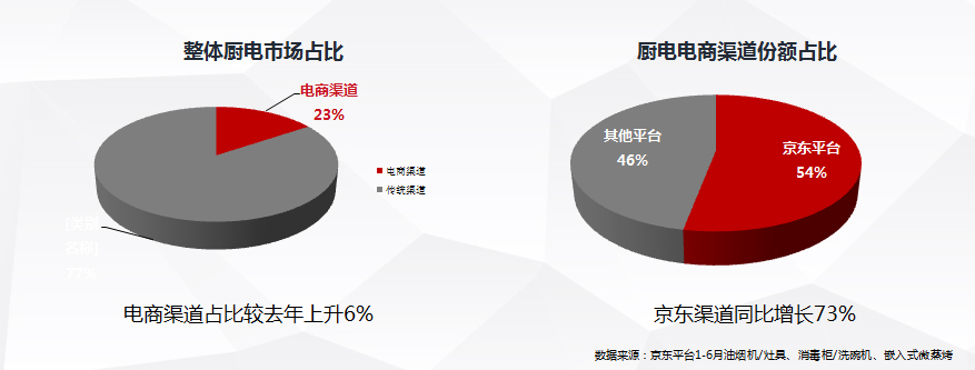 京東家電與國(guó)內(nèi)外主流廚電企業(yè)共同開(kāi)啟 “京東廚電節(jié)”