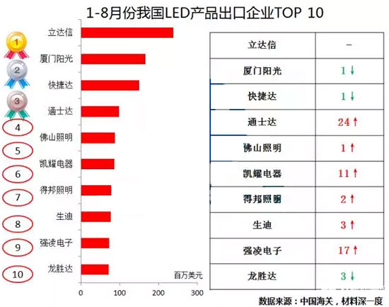 2017年1-8月份中國(guó)LED產(chǎn)品出口企業(yè)TOP10