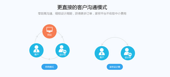  家樣·設(shè)計(jì)圈上線，促家居產(chǎn)業(yè)鏈大整合