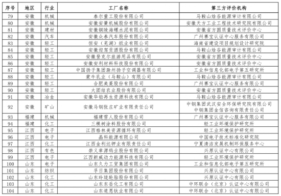 第二批綠色制造名單出爐 多個(gè)知名電子、電器企業(yè)入選
