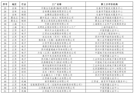 第二批綠色制造名單出爐 多個(gè)知名電子、電器企業(yè)入選