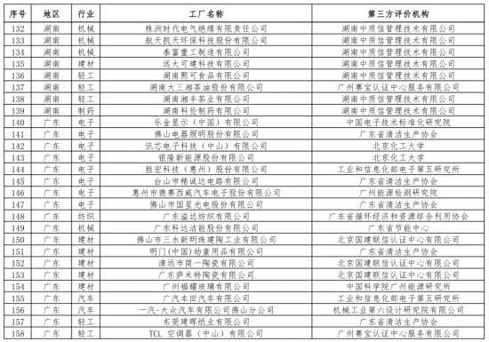 第二批綠色制造名單出爐 多個(gè)知名電子、電器企業(yè)入選
