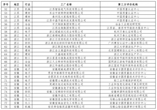 第二批綠色制造名單出爐 多個(gè)知名電子、電器企業(yè)入選