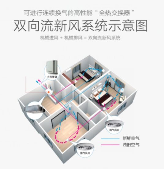 中義新風(fēng)提示您：對自己好點，建一所會呼氣的房子吧