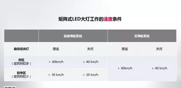 奧迪矩陣式LED智能大燈，看得遠(yuǎn)才安全！