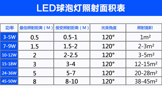 家庭里應(yīng)如何正確選擇LED燈泡及對(duì)應(yīng)功率瓦數(shù)?