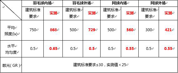 品牌案例|勤上光電完工室內運動館照明項目 獲業(yè)主肯定