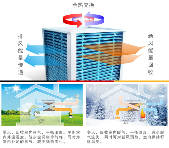 新風(fēng)系統(tǒng)算是霧霾之下產(chǎn)物，但霧霾絕非新風(fēng)系統(tǒng)的全部