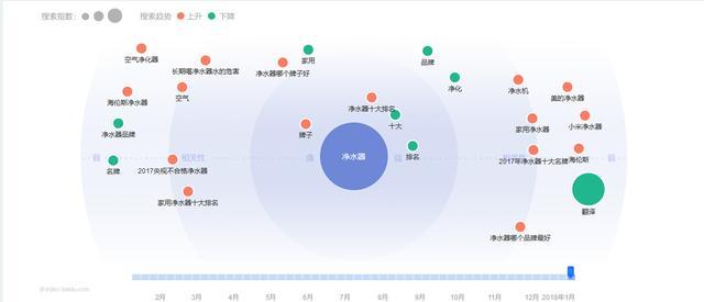 狂熱消費后進入緩和期 凈水器加盟商需尋找未來風(fēng)口
