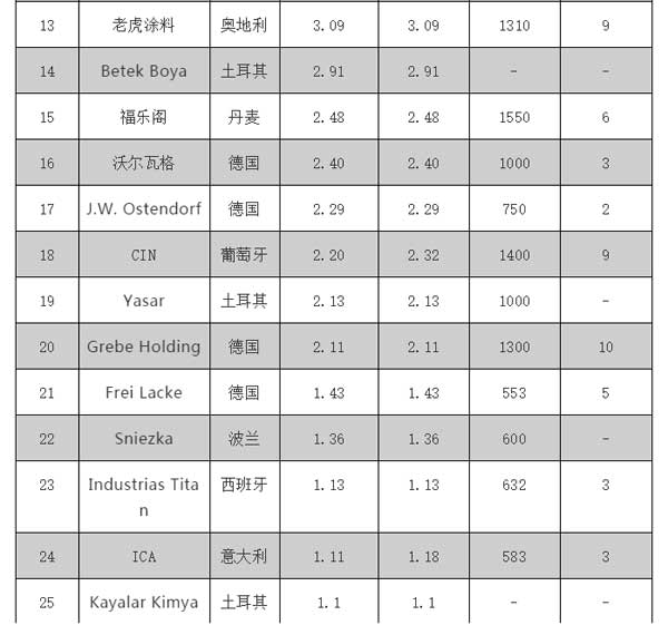 2018歐洲涂料25強企業(yè)榜單公布，挪威佐敦位居榜單第三位