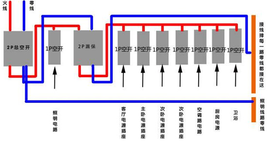 電工裝修|家裝中空氣開(kāi)關(guān)怎么布置？如何布置好？