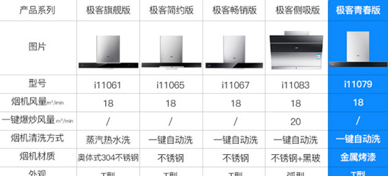 十大煙機(jī)品牌| 華帝極客頂吸套裝是哪款？哪款值得選購？