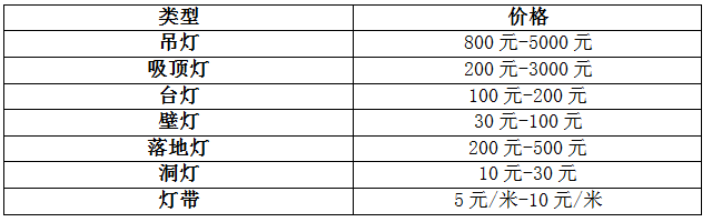 選購(gòu)燈飾如此糾結(jié)，買燈到底要看什么？