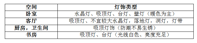 選購(gòu)燈飾如此糾結(jié)，買燈到底要看什么？