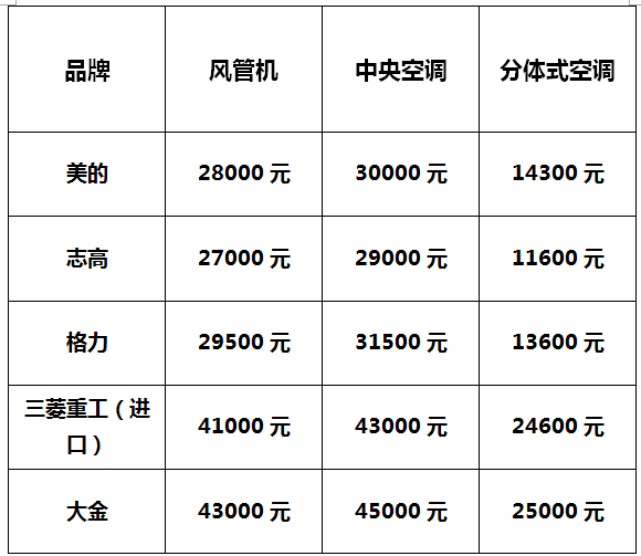 避暑神器|風管機、中央空調(diào)、分體式空調(diào)哪家強？