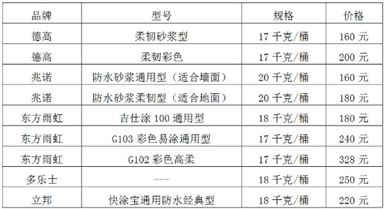 家裝防水必做區(qū)域！連常用品牌和價(jià)格也有了！