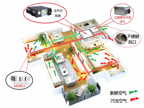 新風(fēng)系統(tǒng)是選擇頂送風(fēng)還是地送風(fēng)？別糾結(jié)，告訴你就是
