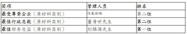 信義玻璃榮登美國權(quán)威機構(gòu)投資者雜志 《機構(gòu)投資者》2018排行榜