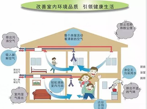 室內(nèi)安裝那種類型的新風(fēng)系統(tǒng)保養(yǎng)維護費用較低？
