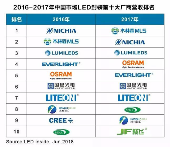 全國LED封裝排名第一的木林森在廣東企業(yè)排名第幾？