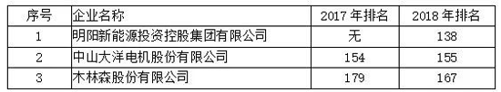 全國LED封裝排名第一的木林森在廣東企業(yè)排名第幾？