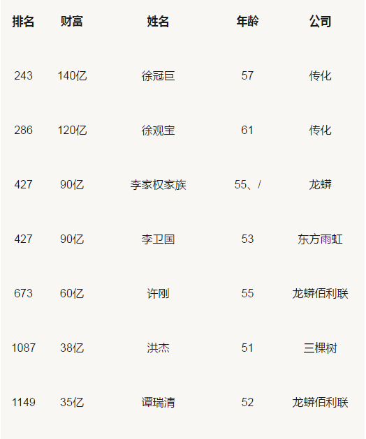 胡潤(rùn)百富榜：三棵樹(shù)、東方雨虹、科順等涂料企業(yè)人物上榜