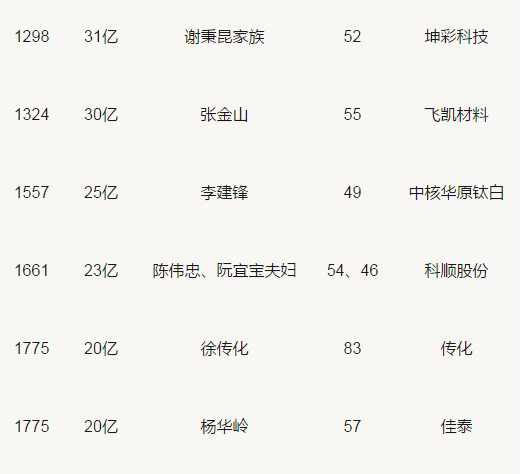 胡潤(rùn)百富榜：三棵樹(shù)、東方雨虹、科順等涂料企業(yè)人物上榜