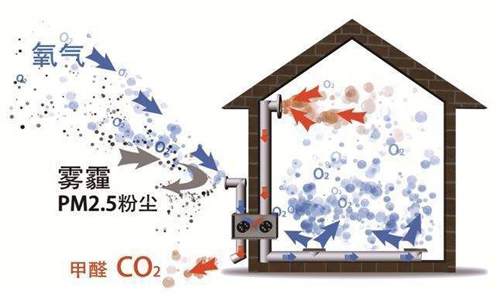 了解空氣環(huán)境與新風(fēng)系統(tǒng)，開啟環(huán)保健康新生活
