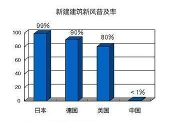 了解空氣環(huán)境與新風(fēng)系統(tǒng)，開啟環(huán)保健康新生活