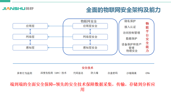 NB-IOT智能鎖公寓管理與運(yùn)營整體解決方案