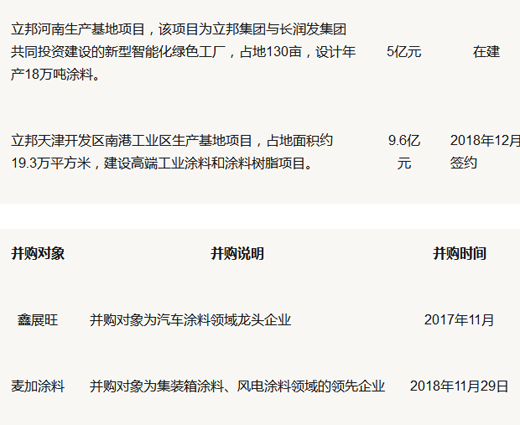 品牌大事|立邦涂料計(jì)劃在河北唐山投建生產(chǎn)基地 