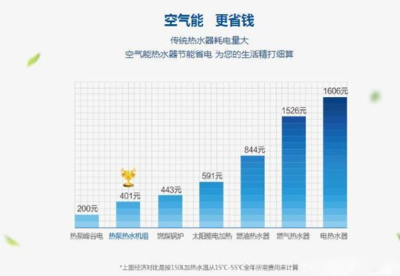 從三點(diǎn)為大伙兒初略提供一下空氣能熱水器對(duì)比燃?xì)鉄崴?的不同