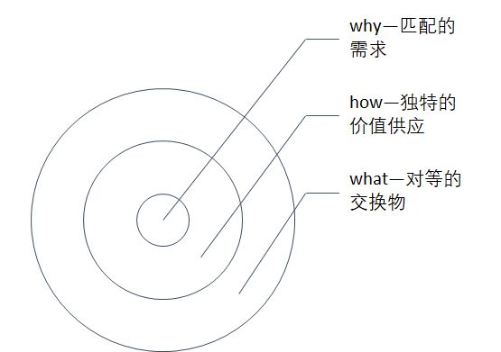 營(yíng)銷(xiāo)如同洋蔥需要層層撥開(kāi)，找到核心方可應(yīng)對(duì)萬(wàn)變現(xiàn)象