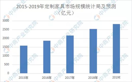 選擇智藝全屋定制，選擇300財(cái)富計(jì)劃，就是選擇億萬(wàn)藍(lán)海市場(chǎng)