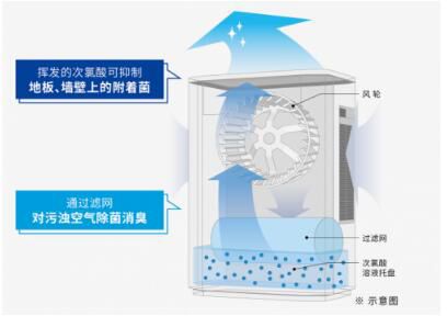 松下空氣凈化器系列，凈化空氣的“小心機(jī)”