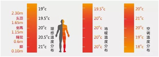 歐思丹水系統(tǒng)“空調(diào)+地暖”二聯(lián)供，冬暖夏涼一樣舒適
