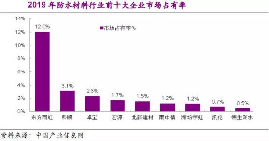 從老舊小區(qū)改造，看防水市場未來格局 