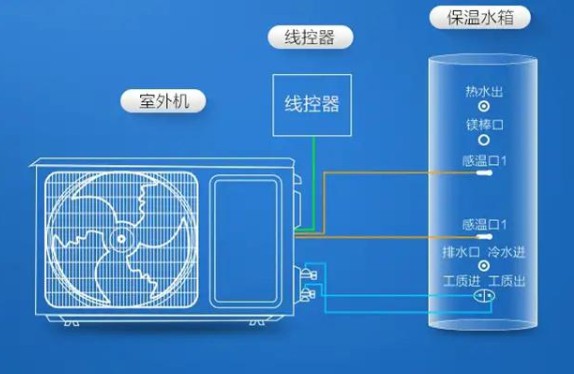 擁有一款海爾空氣能熱水器，安全便捷，高效節(jié)能