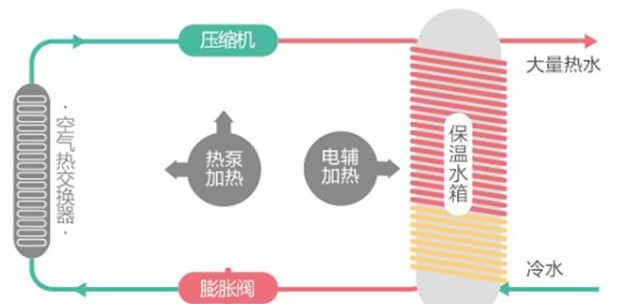 擁有一款海爾空氣能熱水器，安全便捷，高效節(jié)能