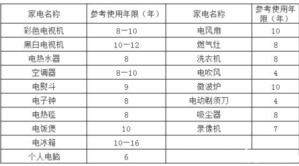 安全至上，務(wù)必了解電熱水器的安全使用期限！